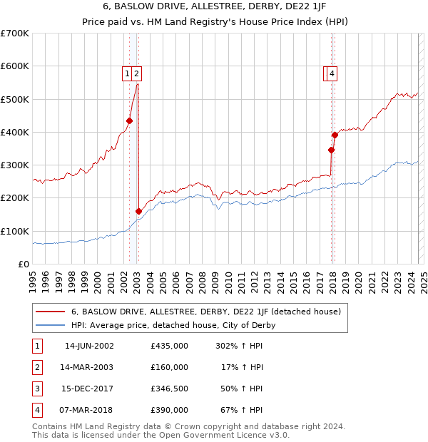 6, BASLOW DRIVE, ALLESTREE, DERBY, DE22 1JF: Price paid vs HM Land Registry's House Price Index