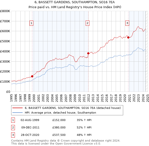 6, BASSETT GARDENS, SOUTHAMPTON, SO16 7EA: Price paid vs HM Land Registry's House Price Index