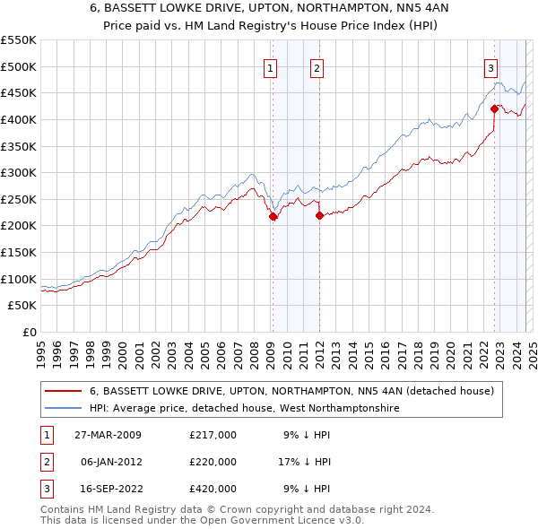 6, BASSETT LOWKE DRIVE, UPTON, NORTHAMPTON, NN5 4AN: Price paid vs HM Land Registry's House Price Index