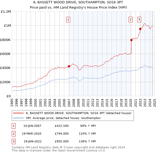 6, BASSETT WOOD DRIVE, SOUTHAMPTON, SO16 3PT: Price paid vs HM Land Registry's House Price Index