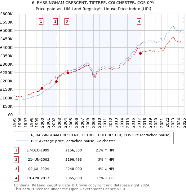 6, BASSINGHAM CRESCENT, TIPTREE, COLCHESTER, CO5 0PY: Price paid vs HM Land Registry's House Price Index