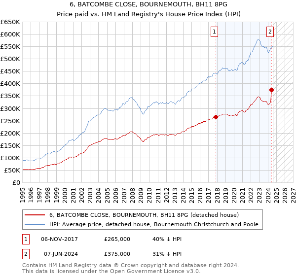 6, BATCOMBE CLOSE, BOURNEMOUTH, BH11 8PG: Price paid vs HM Land Registry's House Price Index