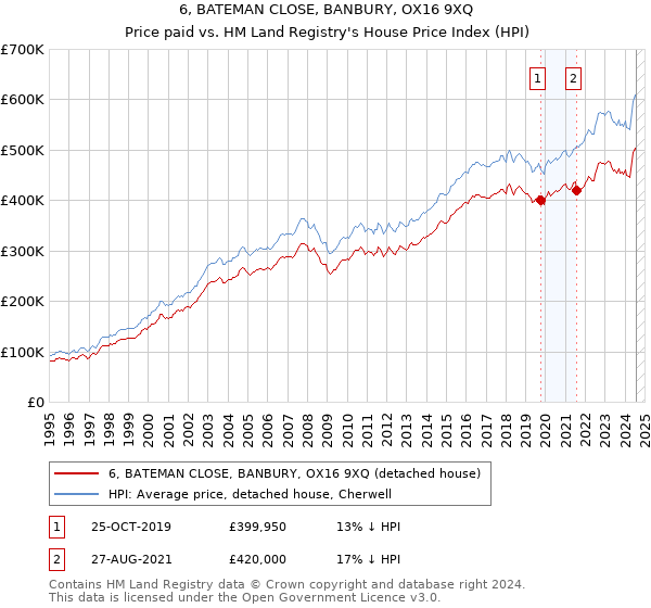 6, BATEMAN CLOSE, BANBURY, OX16 9XQ: Price paid vs HM Land Registry's House Price Index