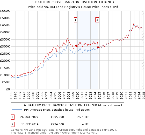 6, BATHERM CLOSE, BAMPTON, TIVERTON, EX16 9FB: Price paid vs HM Land Registry's House Price Index