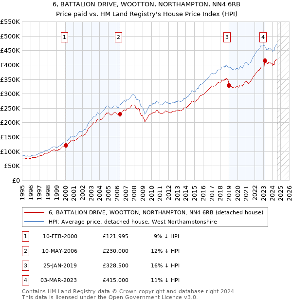 6, BATTALION DRIVE, WOOTTON, NORTHAMPTON, NN4 6RB: Price paid vs HM Land Registry's House Price Index