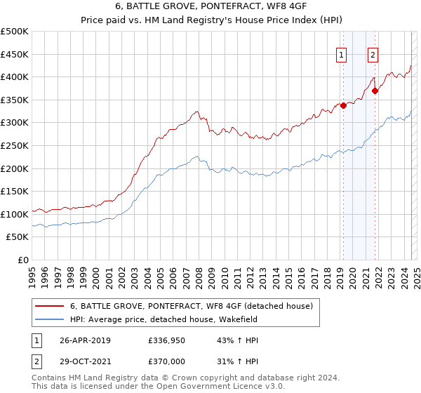 6, BATTLE GROVE, PONTEFRACT, WF8 4GF: Price paid vs HM Land Registry's House Price Index