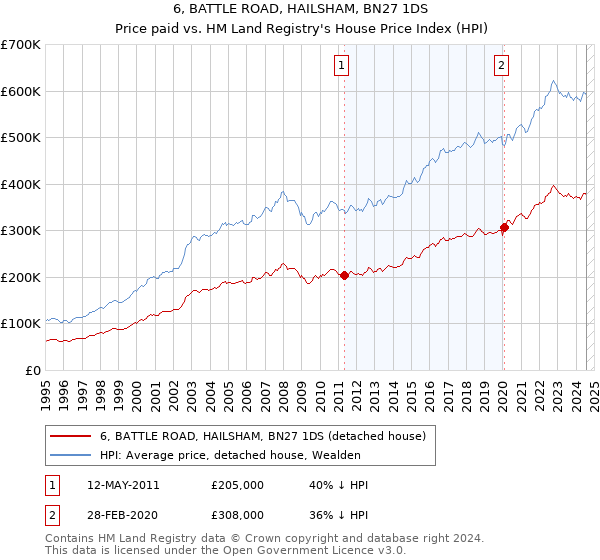 6, BATTLE ROAD, HAILSHAM, BN27 1DS: Price paid vs HM Land Registry's House Price Index