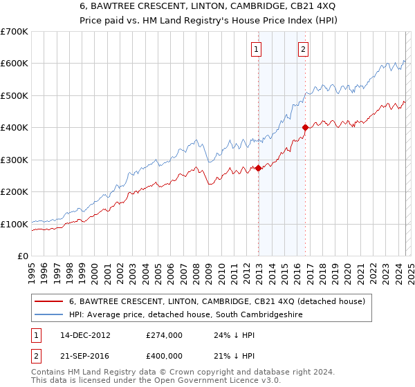 6, BAWTREE CRESCENT, LINTON, CAMBRIDGE, CB21 4XQ: Price paid vs HM Land Registry's House Price Index