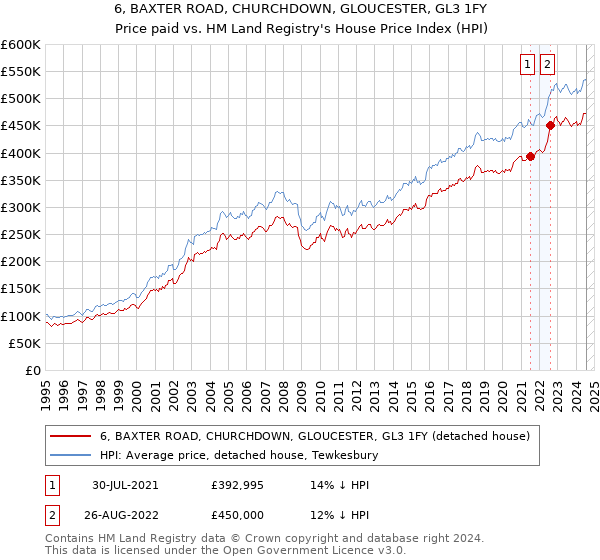 6, BAXTER ROAD, CHURCHDOWN, GLOUCESTER, GL3 1FY: Price paid vs HM Land Registry's House Price Index