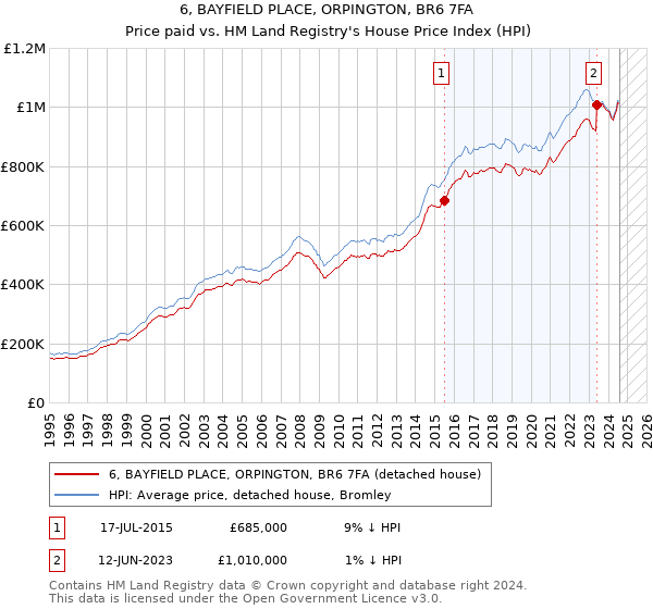 6, BAYFIELD PLACE, ORPINGTON, BR6 7FA: Price paid vs HM Land Registry's House Price Index