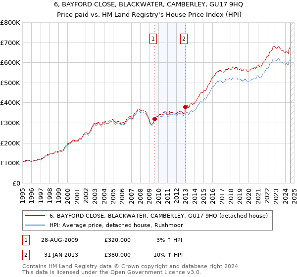 6, BAYFORD CLOSE, BLACKWATER, CAMBERLEY, GU17 9HQ: Price paid vs HM Land Registry's House Price Index