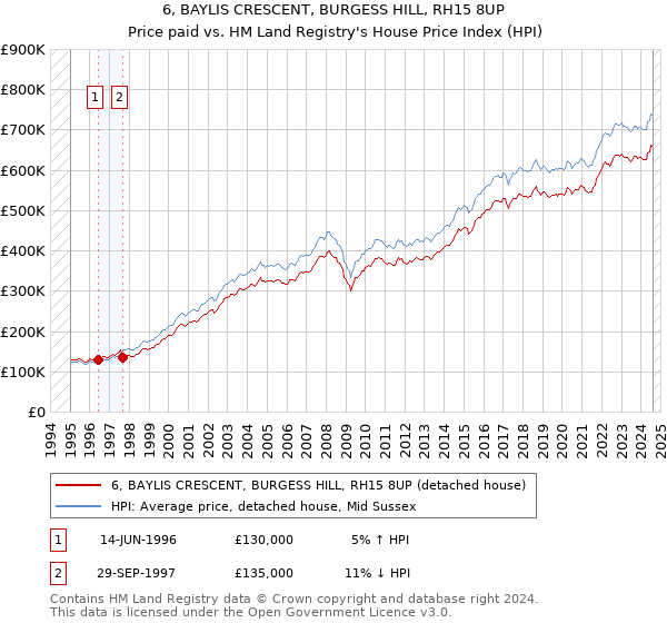 6, BAYLIS CRESCENT, BURGESS HILL, RH15 8UP: Price paid vs HM Land Registry's House Price Index