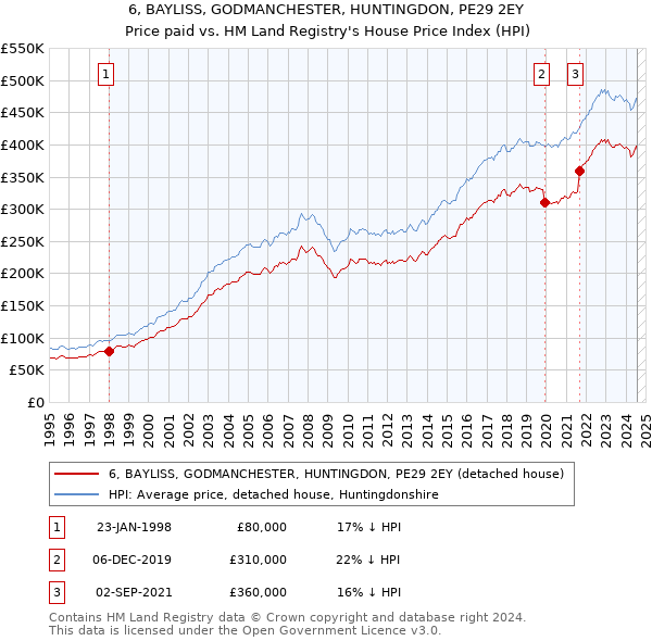 6, BAYLISS, GODMANCHESTER, HUNTINGDON, PE29 2EY: Price paid vs HM Land Registry's House Price Index