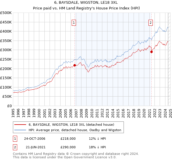 6, BAYSDALE, WIGSTON, LE18 3XL: Price paid vs HM Land Registry's House Price Index