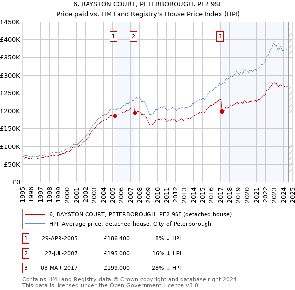 6, BAYSTON COURT, PETERBOROUGH, PE2 9SF: Price paid vs HM Land Registry's House Price Index