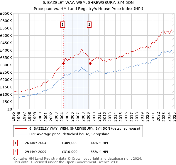 6, BAZELEY WAY, WEM, SHREWSBURY, SY4 5QN: Price paid vs HM Land Registry's House Price Index