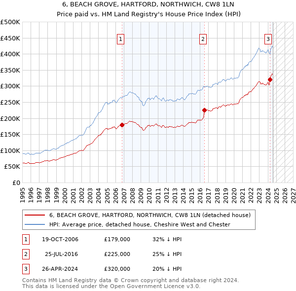 6, BEACH GROVE, HARTFORD, NORTHWICH, CW8 1LN: Price paid vs HM Land Registry's House Price Index