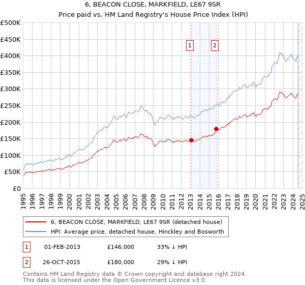 6, BEACON CLOSE, MARKFIELD, LE67 9SR: Price paid vs HM Land Registry's House Price Index