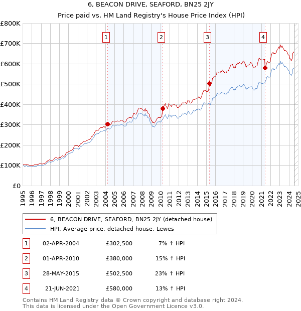 6, BEACON DRIVE, SEAFORD, BN25 2JY: Price paid vs HM Land Registry's House Price Index