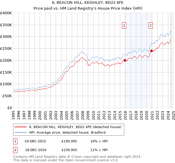 6, BEACON HILL, KEIGHLEY, BD22 6FE: Price paid vs HM Land Registry's House Price Index