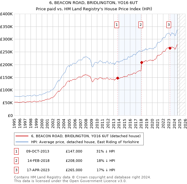 6, BEACON ROAD, BRIDLINGTON, YO16 6UT: Price paid vs HM Land Registry's House Price Index