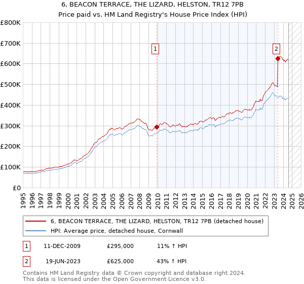 6, BEACON TERRACE, THE LIZARD, HELSTON, TR12 7PB: Price paid vs HM Land Registry's House Price Index