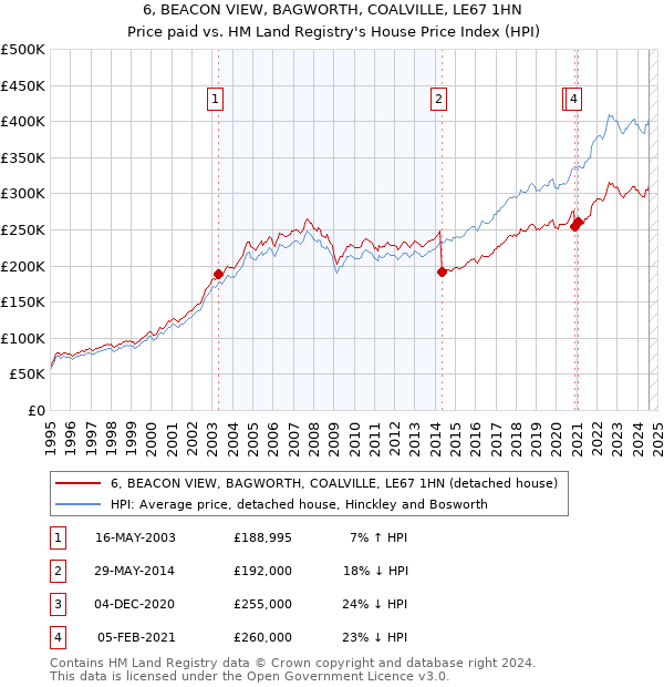 6, BEACON VIEW, BAGWORTH, COALVILLE, LE67 1HN: Price paid vs HM Land Registry's House Price Index