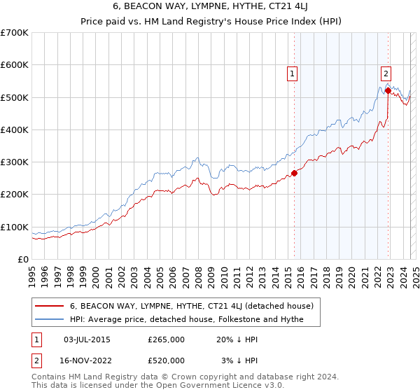 6, BEACON WAY, LYMPNE, HYTHE, CT21 4LJ: Price paid vs HM Land Registry's House Price Index