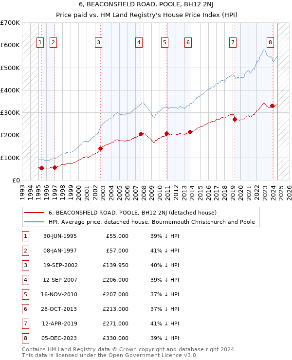 6, BEACONSFIELD ROAD, POOLE, BH12 2NJ: Price paid vs HM Land Registry's House Price Index