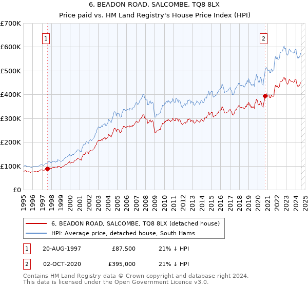 6, BEADON ROAD, SALCOMBE, TQ8 8LX: Price paid vs HM Land Registry's House Price Index