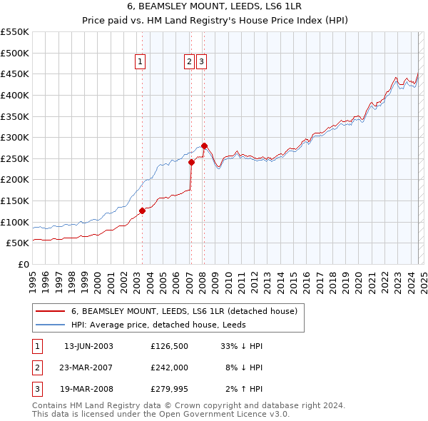 6, BEAMSLEY MOUNT, LEEDS, LS6 1LR: Price paid vs HM Land Registry's House Price Index