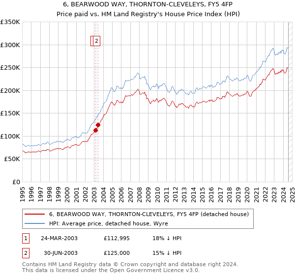 6, BEARWOOD WAY, THORNTON-CLEVELEYS, FY5 4FP: Price paid vs HM Land Registry's House Price Index