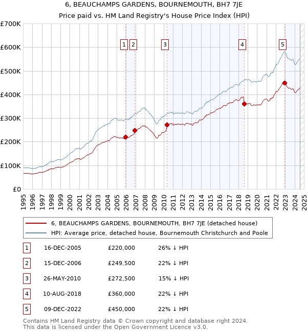 6, BEAUCHAMPS GARDENS, BOURNEMOUTH, BH7 7JE: Price paid vs HM Land Registry's House Price Index