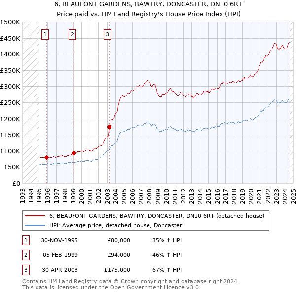 6, BEAUFONT GARDENS, BAWTRY, DONCASTER, DN10 6RT: Price paid vs HM Land Registry's House Price Index