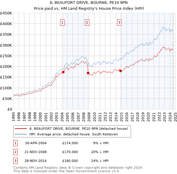 6, BEAUFORT DRIVE, BOURNE, PE10 9PN: Price paid vs HM Land Registry's House Price Index