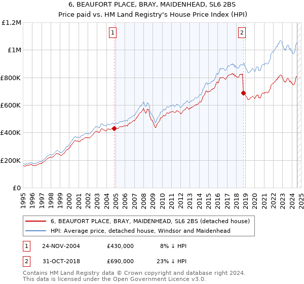 6, BEAUFORT PLACE, BRAY, MAIDENHEAD, SL6 2BS: Price paid vs HM Land Registry's House Price Index