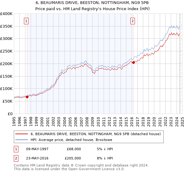 6, BEAUMARIS DRIVE, BEESTON, NOTTINGHAM, NG9 5PB: Price paid vs HM Land Registry's House Price Index