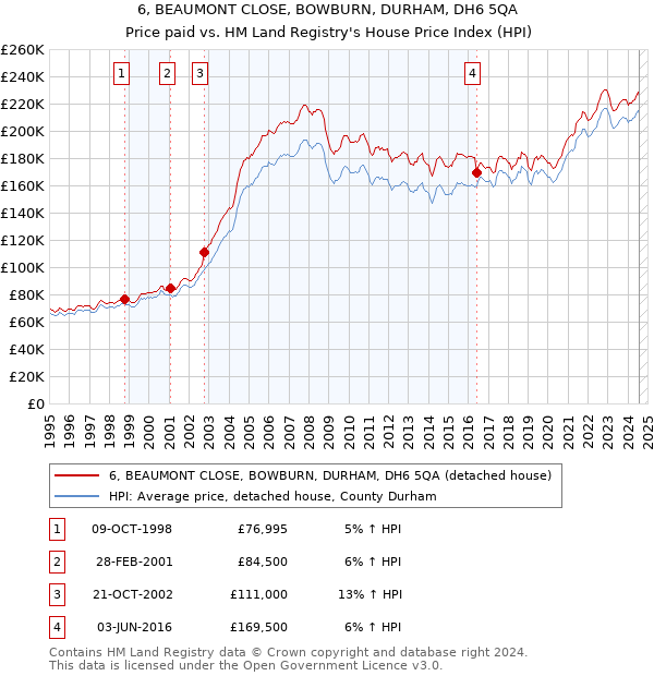 6, BEAUMONT CLOSE, BOWBURN, DURHAM, DH6 5QA: Price paid vs HM Land Registry's House Price Index