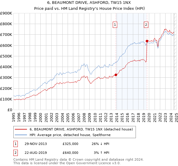 6, BEAUMONT DRIVE, ASHFORD, TW15 1NX: Price paid vs HM Land Registry's House Price Index