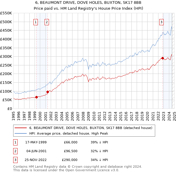 6, BEAUMONT DRIVE, DOVE HOLES, BUXTON, SK17 8BB: Price paid vs HM Land Registry's House Price Index