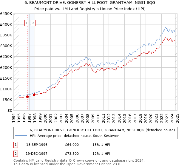 6, BEAUMONT DRIVE, GONERBY HILL FOOT, GRANTHAM, NG31 8QG: Price paid vs HM Land Registry's House Price Index