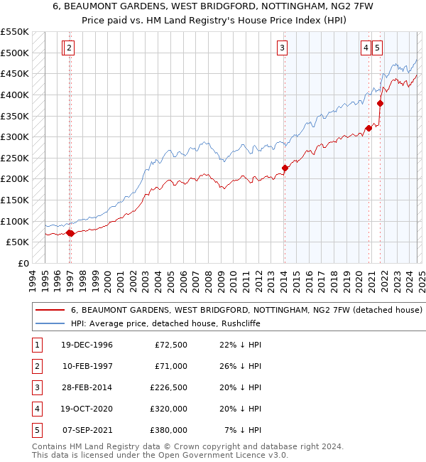 6, BEAUMONT GARDENS, WEST BRIDGFORD, NOTTINGHAM, NG2 7FW: Price paid vs HM Land Registry's House Price Index