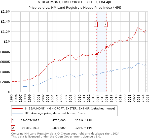 6, BEAUMONT, HIGH CROFT, EXETER, EX4 4JR: Price paid vs HM Land Registry's House Price Index