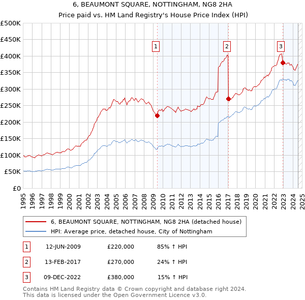 6, BEAUMONT SQUARE, NOTTINGHAM, NG8 2HA: Price paid vs HM Land Registry's House Price Index