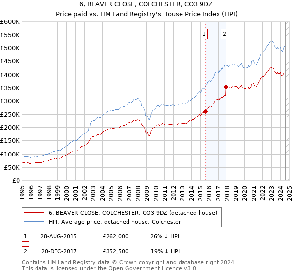 6, BEAVER CLOSE, COLCHESTER, CO3 9DZ: Price paid vs HM Land Registry's House Price Index