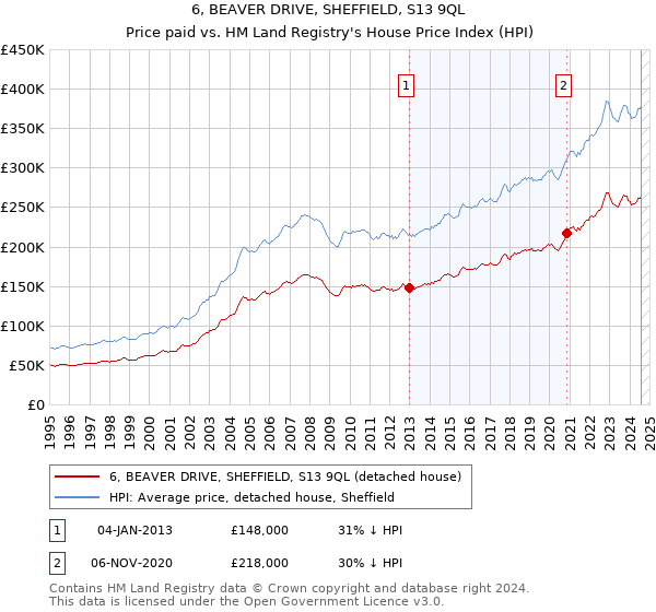 6, BEAVER DRIVE, SHEFFIELD, S13 9QL: Price paid vs HM Land Registry's House Price Index