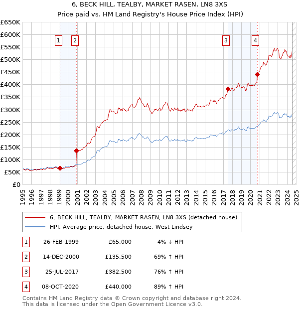 6, BECK HILL, TEALBY, MARKET RASEN, LN8 3XS: Price paid vs HM Land Registry's House Price Index