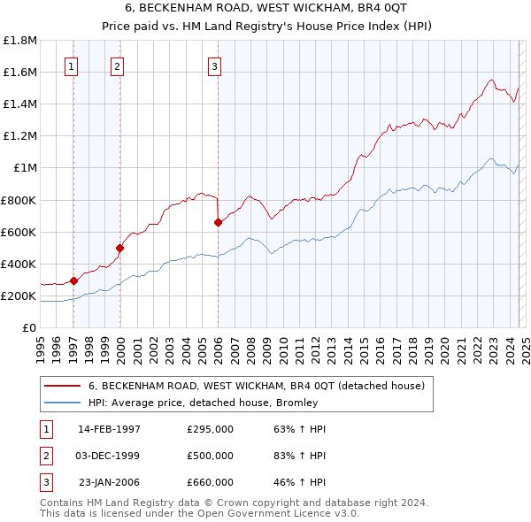 6, BECKENHAM ROAD, WEST WICKHAM, BR4 0QT: Price paid vs HM Land Registry's House Price Index