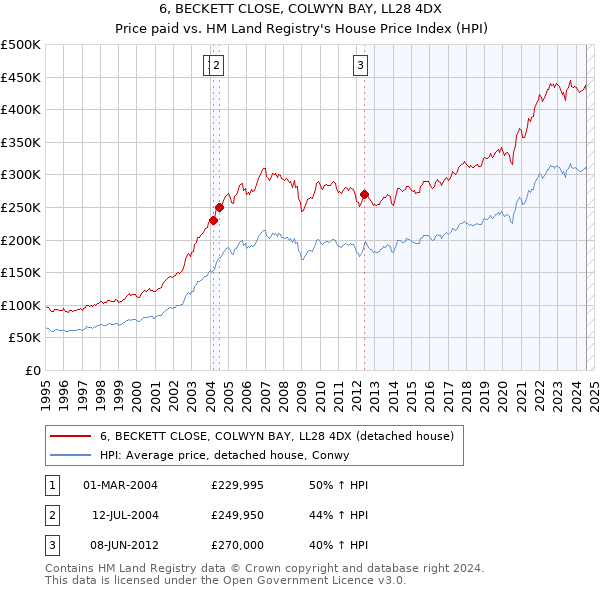 6, BECKETT CLOSE, COLWYN BAY, LL28 4DX: Price paid vs HM Land Registry's House Price Index