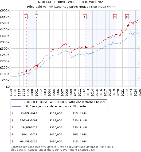 6, BECKETT DRIVE, WORCESTER, WR3 7BZ: Price paid vs HM Land Registry's House Price Index